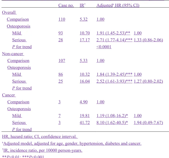 Table 3. Incidence and hazard ratio for osteonecrosis among the severity of osteoporosis