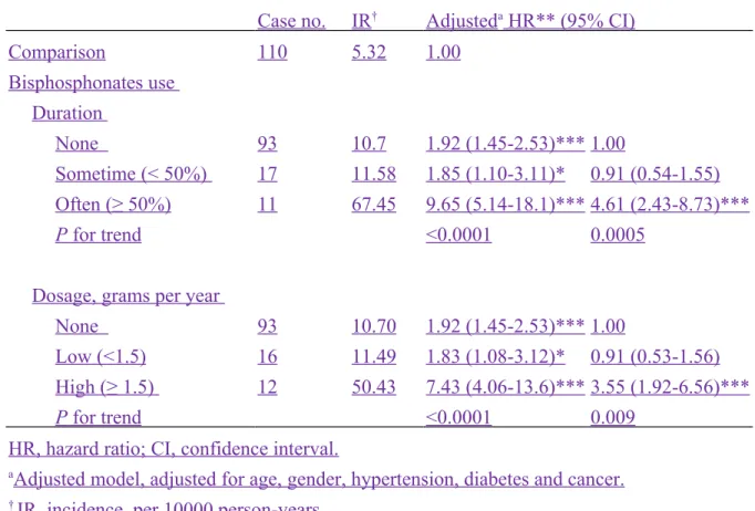 Table 5.  Incidence and hazard ratio for osteonecrosis in different duration and dosage of bisphosphonates user