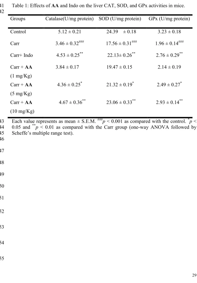 Table 1: Effects of AA and Indo on the liver CAT, SOD, and GPx activities in mice. 