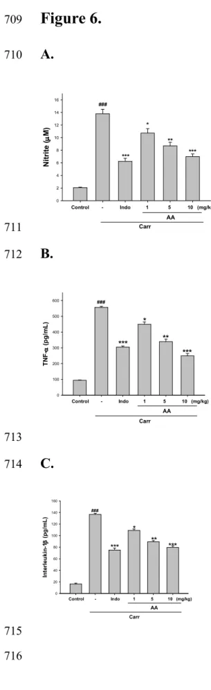 Figure 6.   709  A. 710  ***     Control         -            Indo           1              5            10   (mg/kg)************** Carr###Nitrite (µµµµM)0246810121416###*** ***AA*** 711  B