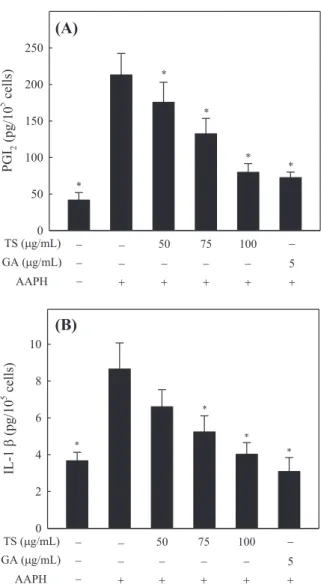 Fig. 2. Inhibitory effects of TS extracts and gallic acid on PGI 2 (A) and IL-1␤ (B) production in ECs exposed to AAPH