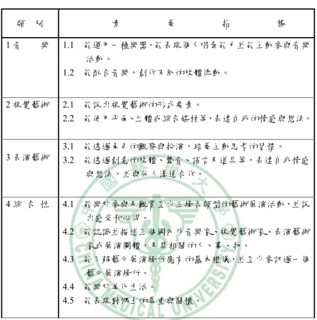表 2-1.4  六年級素養指標內容  類    別  素                    養                    指                    標  1 音        樂 1.1  能運用一種樂器，能表現個人唱奏能力並能主動參與音樂 活動。  1.2  能配合音樂，創作不同的肢體律動。  2 視覺藝術  2.1  能說出視覺藝術的形式要素。  2.2  能使用平面、立體或綜合媒材等，表達自我的情感與想法。 3 表演藝術  3.1  能透過角色的觀察與扮演，培養主動思