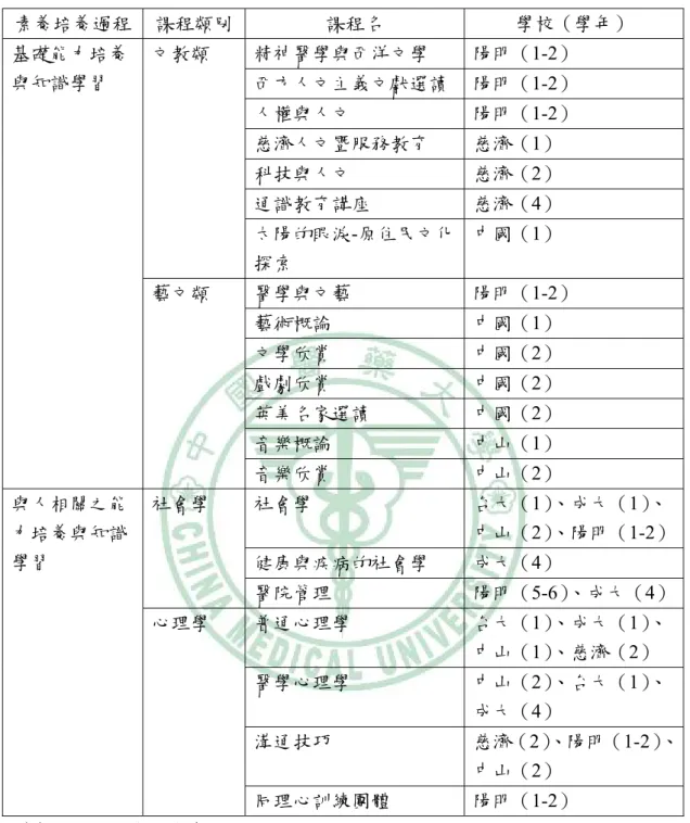 表 2-2.1  素養培育過程與學校相關課程對照表（續）  素養培養過程 課程類別  課程名  學校（學年）  精神醫學與西洋文學  陽明（1-2）  西方人文主義文獻選讀  陽明（1-2）  人權與人文  陽明（1-2）  慈濟人文暨服務教育  慈濟（1）  科技與人文  慈濟（2）  通識教育講座  慈濟（4） 文教類  太陽的眼淚-原住民文化 探索  中國（1）  醫學與文藝  陽明（1-2）  藝術概論  中國（1）  文學欣賞  中國（2）  戲劇欣賞  中國（2）  英美名家選讀  中國（2） 