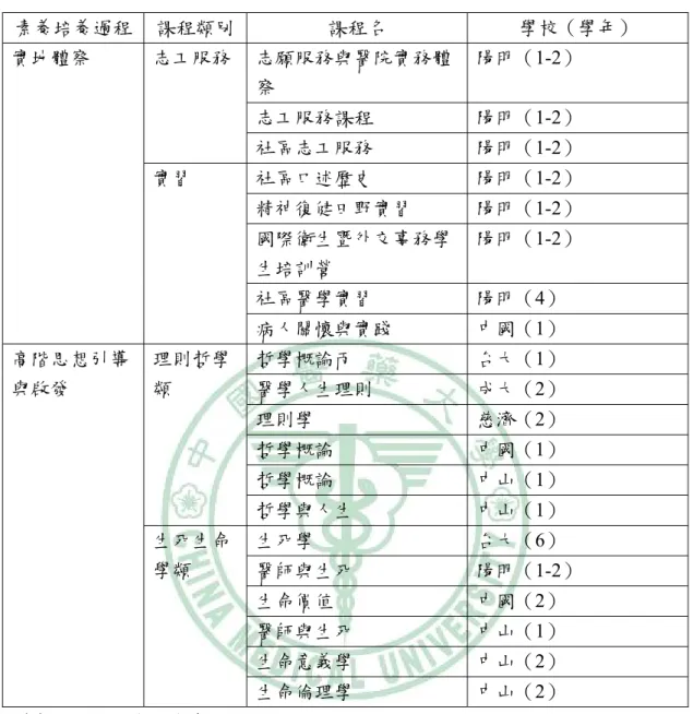表 2-2.1  素養培育過程與學校相關課程對照表（續）  素養培養過程 課程類別  課程名  學校（學年）  志願服務與醫院實務體 察  陽明（1-2）  志工服務課程  陽明（1-2） 志工服務  社區志工服務  陽明（1-2）  社區口述歷史  陽明（1-2）  精神復健田野實習  陽明（1-2）  國際衛生暨外交事務學 生培訓營  陽明（1-2）  社區醫學實習  陽明（4） 實地體察 實習  病人關懷與實踐  中國（1）  哲學概論丙  台大（1）  醫學人生理則  成大（2）  理則學  慈濟（