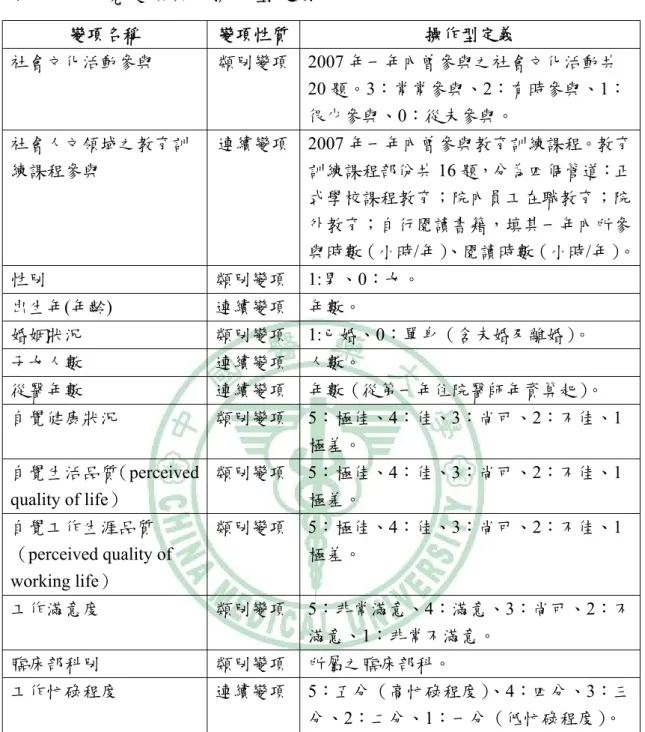 表 3-4  研究變項與及操作型定義  變項名稱  變項性質 操作型定義  社會文化活動參與  類別變項 2007 年一年內曾參與之社會文化活動共 20 題。3：常常參與、2：有時參與、1： 很少參與、0：從未參與。  社會人文領域之教育訓 練課程參與  連續變項 2007 年一年內曾參與教育訓練課程。教育訓練課程部份共16 題，分為四個管道：正 式學校課程教育；院內員工在職教育；院 外教育；自行閱讀書籍，填其一年內所參 與時數（小時/年） 、閱讀時數（小時/年）。 性別  類別變項 1:男、0：女。  出