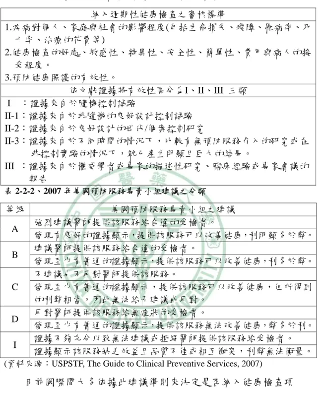表 2-2-1、美國預防服務專責小組內容訂立的準則與解說  納入週期性健康檢查之審核標準  1.疾病對個人、家庭與社會的影響程度(包括生命損失、殘障、罹病率、死 亡率、治療的花費等)  2.健康檢查的好處、敏感性、特異性、安全性、簡單性、費用與病人的接     受程度。  3.預防健康照護的有效性。  依文獻證據將有效性區分為I、II、III  三類  I  ：證據來自於隨機控制試驗  II-1：證據來自於非隨機的良好設計控制試驗  II-2：證據來自於良好設計的世代/個案控制研究  II-3：證據來自於不