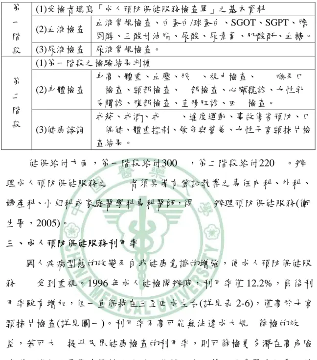 表 2-5、成人預防保健服務檢查單內容  (1)受檢者填寫「成人預防保健服務檢查單」之基本資料  (2)血液檢查  血液常規檢查、白蛋白/球蛋白、SGOT、SGPT、膽 固醇、三酸甘油脂、尿酸、尿素氮、肌酸酐、血糖。第  一  階   段 (3)尿液檢查  尿液常規檢查。  (1)第一階段之檢驗結果判讀  (2)身體檢查  身高、體重、血壓、脈搏、視力檢查、耳鼻喉及口腔檢查、頸部檢查、胸部檢查、心臟聽診、女性乳 房觸診、腹部檢查、直腸肛診、四肢檢查。 第  二  階   段 (3)健康諮詢  戒菸、戒酒、戒