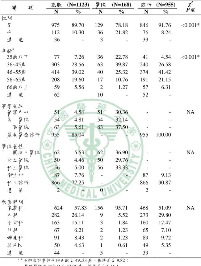 表 4-2、受訪醫師基本資料    總數 (N=1123) 醫院 (N=168) 診所 (N=955)   變        項   N  %  N  %  N  %    χ 2P 值 性別    男   975  89.70  129  78.18  846  91.76 <0.001*   女   112  10.30  36  21.82  76  8.24    遺漏值   36  -  3  -  33 -  年齡 a   35歲以下   77 7.26  36  22.78 41  4.