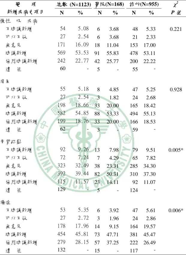 表 4-3-2、醫師對成人健檢單內容-「新增疾病史項目」之建議    總數 (N=1123) 醫院(N=168) 診所(N=955)    χ 2變        項  新增疾病史項目  N %  N % N %  P 值 慢性呼吸道疾病      不建議新增  54 5.08 6 3.68  48 5.33  0.221      可以不做  27 2.54 6 3.68  21 2.33       無意見    171 16.09 18 11.04  153 17.00        建議新增    