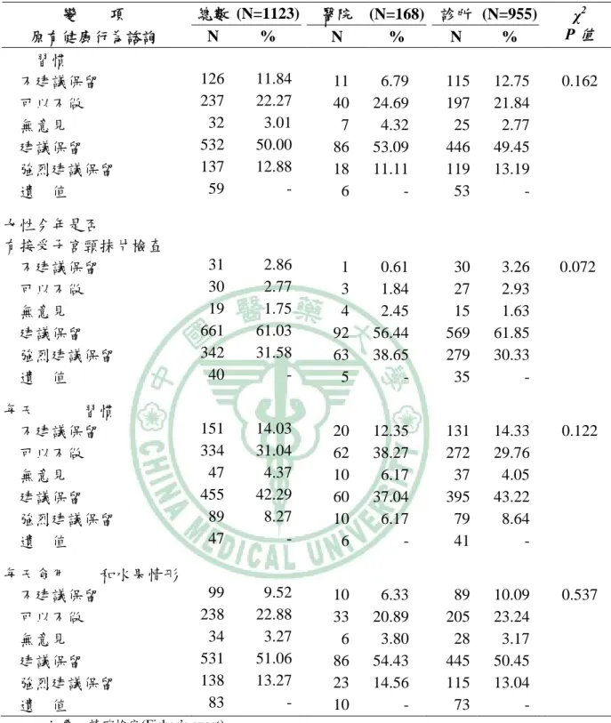 表 4-3-3、醫師對成人健檢單內容-「健康行為」之建議(續)  變        項    總數 (N=1123) 醫院  (N=168) 診所  (N=955)   原有健康行為諮詢    N %  N % N %  χ 2P 值 刷牙習慣      不建議保留    126 11.84 11 6.79  115  12.75  0.162      可以不做    237 22.27 40 24.69  197 21.84          無意見  32 3.01 7 4.32  25 2.77  