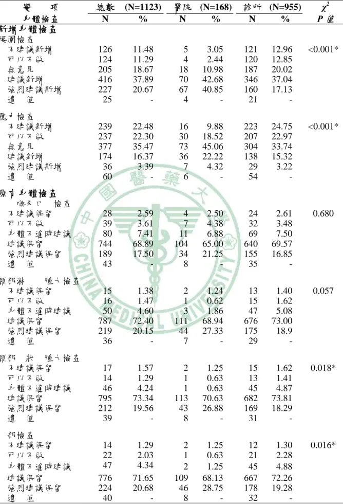 表 4-3-4、醫師對成人健檢單內容-「身體檢查」之建議  變        項    總數 (N=1123) 醫院 (N=168) 診所  (N=955)   χ 2 身體檢查  N %  N  % N %  P 值  新增身體檢查 腰圍檢查      不建議新增   126  11.48 5  3.05  121  12.96  <0.001*      可以不做   124  11.29  4  2.44  120  12.85      無意見   205  18.67  18  10.98 
