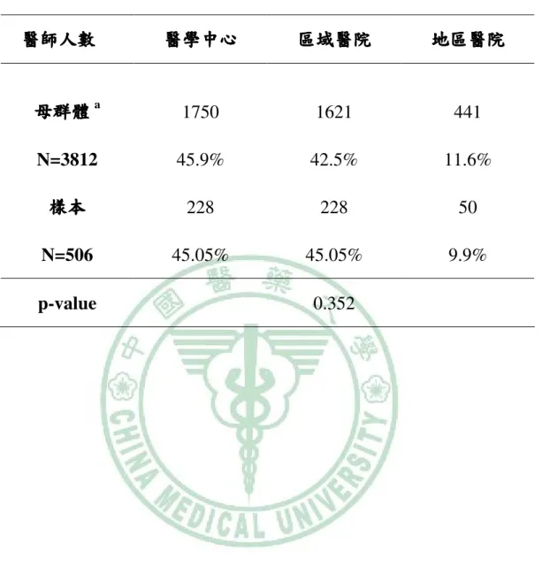 表 表表 表4-1、、、 、樣本樣本樣本 樣本適合度檢定分析適合度檢定分析適合度檢定分析 適合度檢定分析       醫師人數醫師人數醫師人數 醫師人數  醫學中心 醫學中心醫學中心醫學中心 區域醫院區域醫院區域醫院 區域醫院  地區醫院 地區醫院 地區醫院地區醫院 母群體 母群體母群體母群體 a 1750  1621  441  N=3812  45.9%  42.5%  11.6%  樣本 樣本樣本 樣本  228  228  50  N=506  45.05%  45.05%  9.9%  p-val