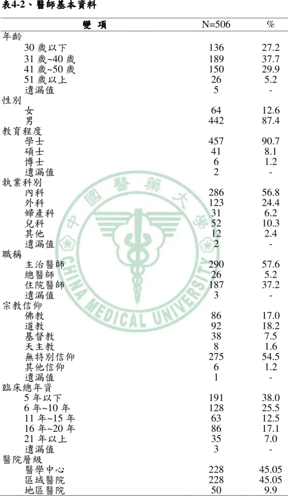 表 表表 表4-2、、、 、醫師基本資料醫師基本資料醫師基本資料醫師基本資料 變 變變 變  項項項 項  N=506  %  年齡  30 歲以下  136  27.2  31 歲~40 歲  189  37.7  41 歲~50 歲  150  29.9  51 歲以上  26  5.2  遺漏值  5  -  性別  女  64  12.6  男  442  87.4  教育程度  學士  457  90.7  碩士  41  8.1  博士  6  1.2  遺漏值  2  -  執業科別  內科 
