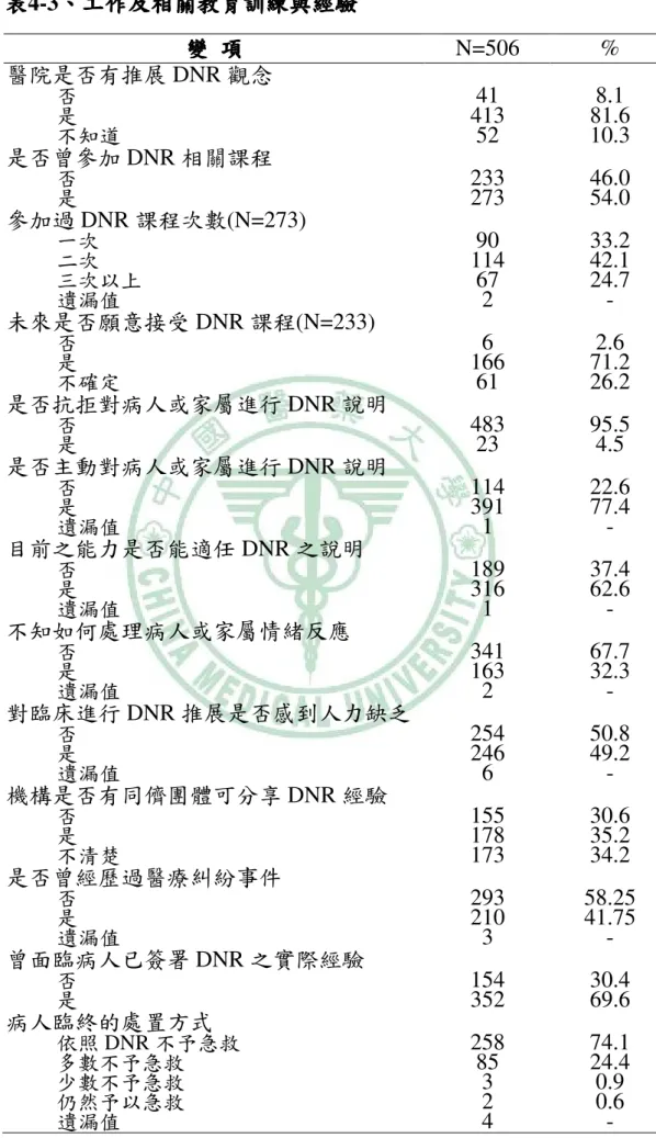 表 表表 表4-3、、、 、工作及相關教育訓練與經驗工作及相關教育訓練與經驗工作及相關教育訓練與經驗 工作及相關教育訓練與經驗  變 變變 變  項項項 項  N=506  %  醫院是否有推展 DNR 觀念  否  41  8.1  是  413  81.6  不知道  52  10.3  是否曾參加 DNR 相關課程  否  233  46.0  是  273  54.0  參加過 DNR 課程次數(N=273)  一次  90  33.2  二次  114  42.1  三次以上  67  24.7 