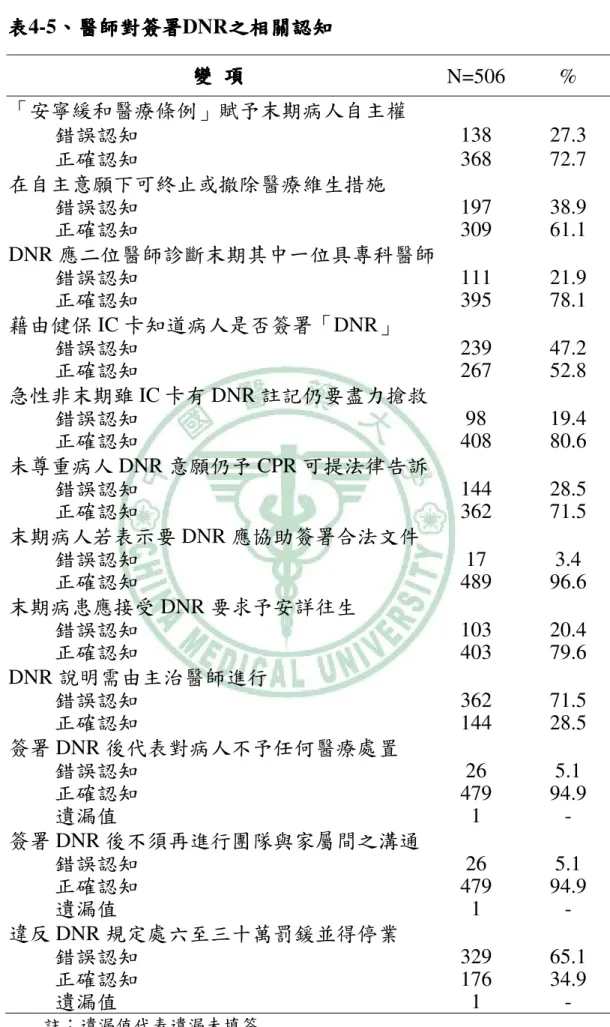 表 表表 表4-5、、、 、醫師對醫師對醫師對 醫師對簽署簽署簽署 簽署DNR之 之相關之之相關相關 相關認認認 認知知知知 變變變 變  項項 項 項 N=506  %  「安寧緩和醫療條例」賦予末期病人自主權  錯誤認知  138  27.3  正確認知  368  72.7  在自主意願下可終止或撤除醫療維生措施  錯誤認知  197  38.9  正確認知  309  61.1  DNR 應二位醫師診斷末期其中一位具專科醫師  錯誤認知  111  21.9  正確認知  395  78.1  藉由