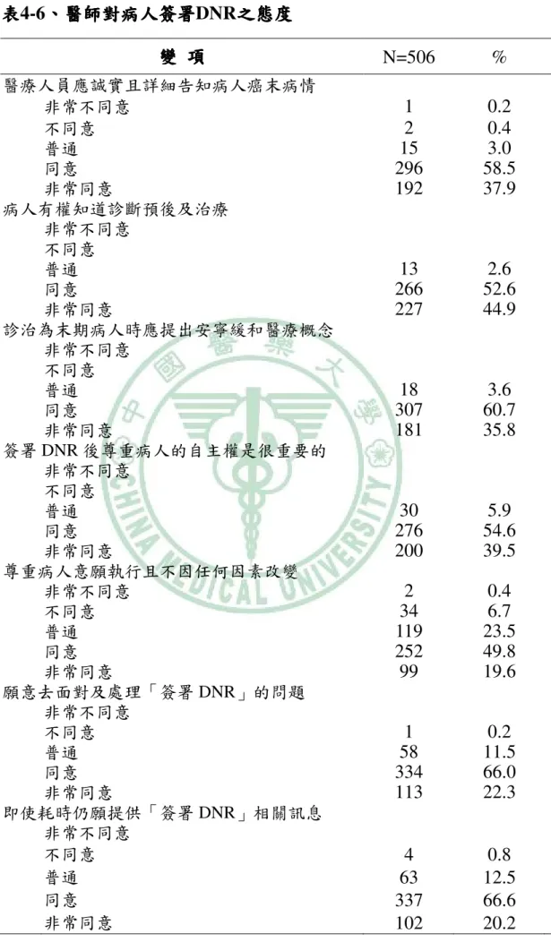 表 表表 表4-6、、、 、醫師醫師醫師 醫師對病人簽署對病人簽署對病人簽署 對病人簽署DNR之態度之態度之態度之態度 變變變 變  項項 項 項 N=506  %  醫療人員應誠實且詳細告知病人癌末病情  非常不同意  1  0.2  不同意  2  0.4  普通  15  3.0  同意  296  58.5  非常同意  192  37.9  病人有權知道診斷預後及治療  非常不同意  不同意  普通  13  2.6  同意  266  52.6  非常同意  227  44.9  診治為末期病人