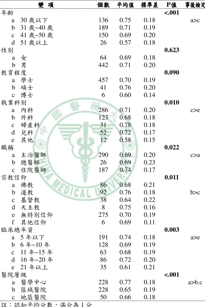 表 表表 表4-9、、、 、醫師對醫師對醫師對 醫師對DNR認知之變異數分析認知之變異數分析認知之變異數分析 認知之變異數分析  變變變 變  項項 項 項 個數 個數  平均值個數個數 平均值  標準差平均值平均值標準差標準差 標準差  P值值值 值  事後檢定事後檢定事後檢定 事後檢定  年齡  <.001  a  30 歲以下  136  0.75  0.18  a>c  b  31 歲~40 歲  189  0.71  0.19  c  41 歲~50 歲  150  0.69  0.2