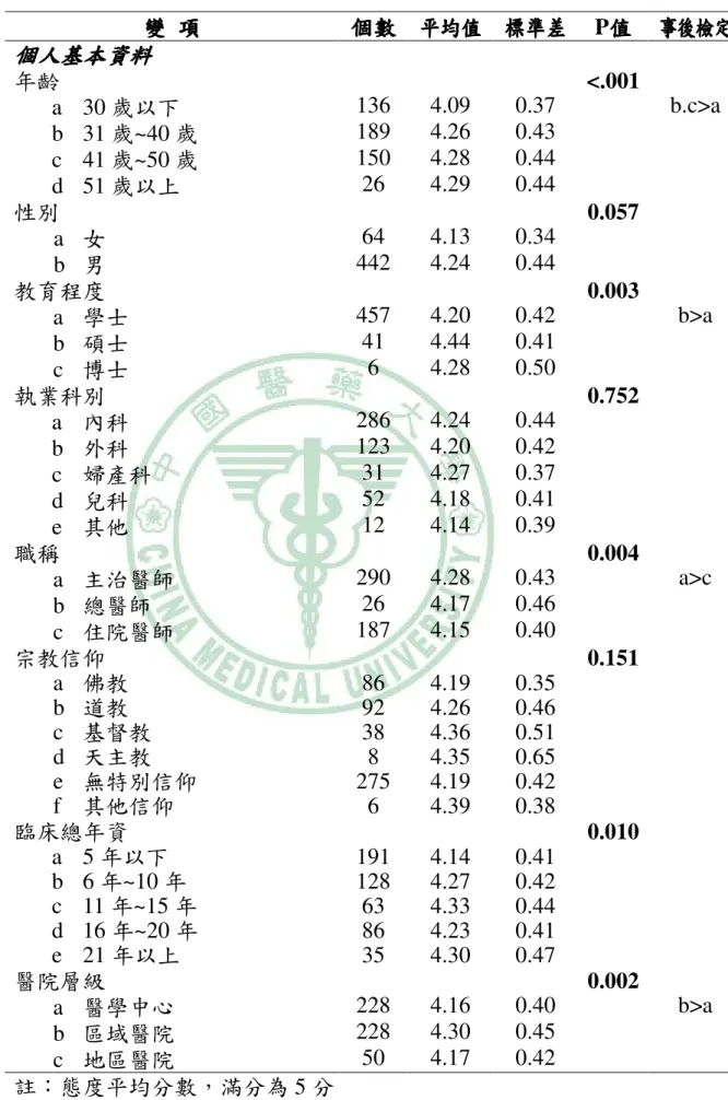 表 表表 表4-10、、、 、醫師對醫師對醫師對 醫師對DNR態度之變異數分析態度之變異數分析態度之變異數分析 態度之變異數分析  變變變 變  項項 項 項 個數 個數  平均值個數個數 平均值  標準差平均值平均值標準差標準差 標準差  P值值值 值  事後檢定事後檢定事後檢定 事後檢定  個人基本資料 個人基本資料個人基本資料 個人基本資料  年齡  <.001  a  30 歲以下  136  4.09  0.37  b.c>a  b  31 歲~40 歲  189  4.26  0.4