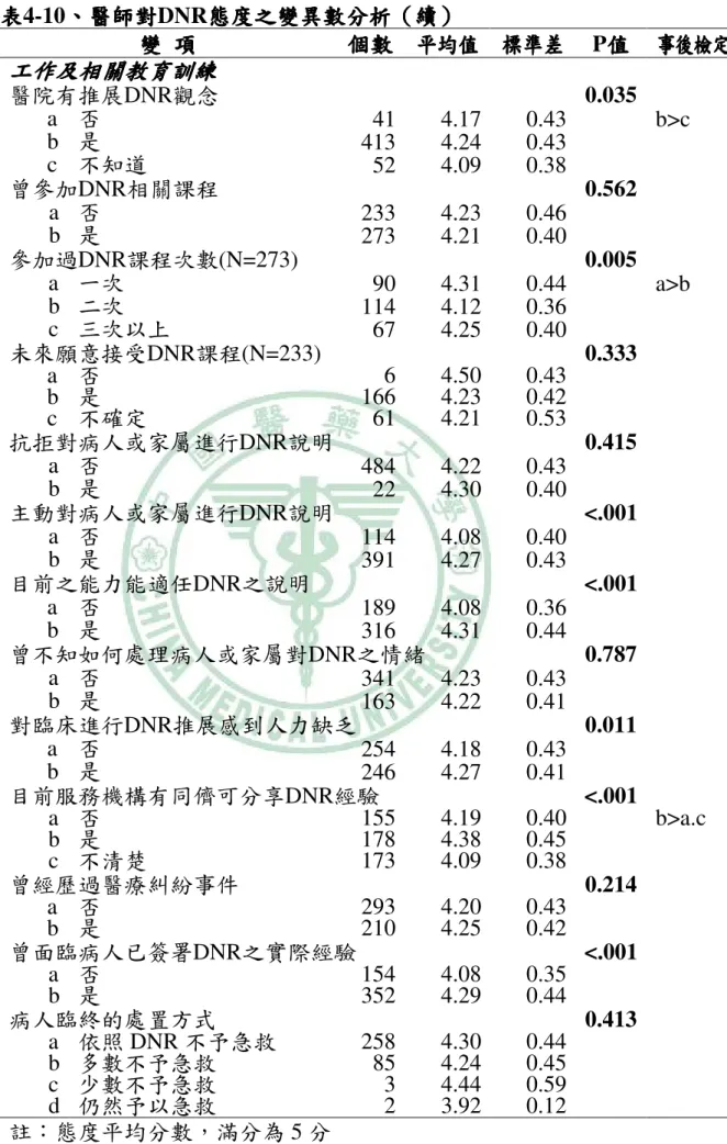 表 表表 表4-10、、、 、醫師對醫師對醫師對 醫師對DNR態度之變異數分析 態度之變異數分析（態度之變異數分析態度之變異數分析（ （續（續 續）續）） ） 變變變 變  項項 項 項 個數 個數  平均值個數個數 平均值  標準差平均值平均值標準差標準差 標準差  P值值值 值  事後檢定事後檢定事後檢定 事後檢定  工作及相關教育訓練工作及相關教育訓練工作及相關教育訓練 工作及相關教育訓練  醫院有推展DNR觀念  0.035  a  否  41  4.17  0.43    b>c  b  是