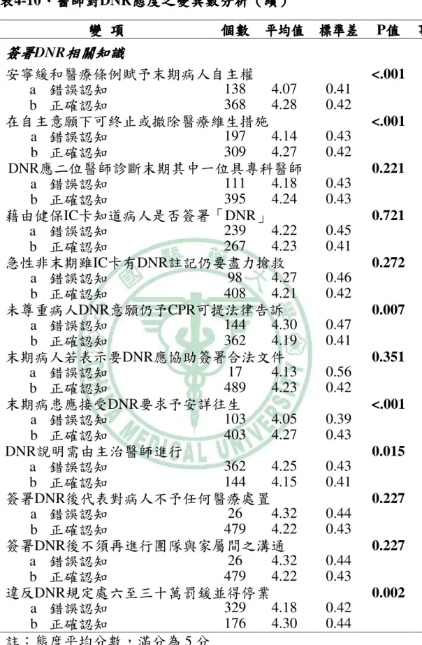 表 表表 表4-10、、、 、醫師對醫師對醫師對 醫師對DNR態度之態度之態度之 態度之變異數分析 變異數分析（變異數分析變異數分析（ （續（續 續）續）） ） 變變變 變  項項 項 項 個數 個數  平均值個數個數 平均值  標準差平均值平均值標準差標準差 標準差  P值值值 值  事後檢定事後檢定事後檢定 事後檢定  簽署 簽署簽署 簽署DNR相關知識相關知識 相關知識 相關知識 安寧緩和醫療條例賦予末期病人自主權  <.001  a  錯誤認知  138  4.07  0.41  b  正確認