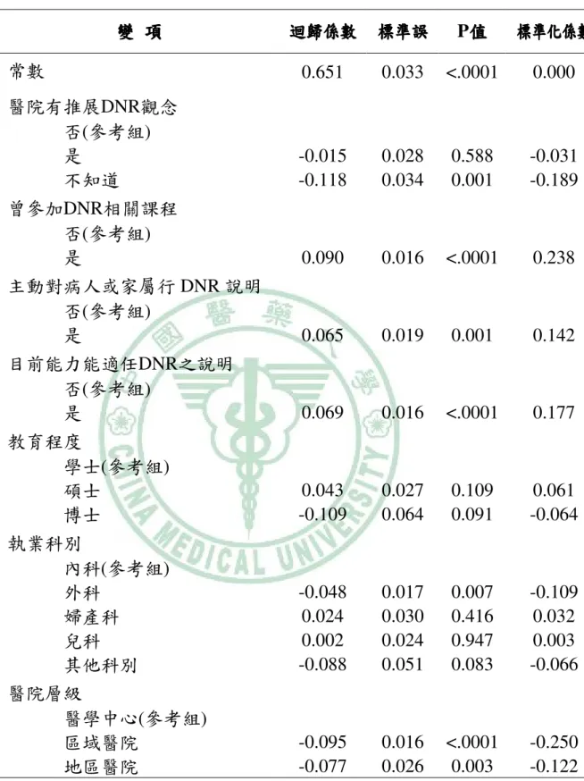 表 表表 表4-11、、 、影響醫師對、影響醫師對 影響醫師對DNR認影響醫師對認認 認知之複迴歸分析知之複迴歸分析知之複迴歸分析知之複迴歸分析 變變變 變  項項項 項  迴迴迴 迴歸係數 歸係數  標準誤歸係數歸係數標準誤 標準誤 標準誤 P值值值 值  標準化係數標準化係數標準化係數 標準化係數  常數  0.651  0.033  <.0001  0.000  醫院有推展DNR觀念  否(參考組)  是  -0.015  0.028  0.588  -0.031  不知道  -0.118  0