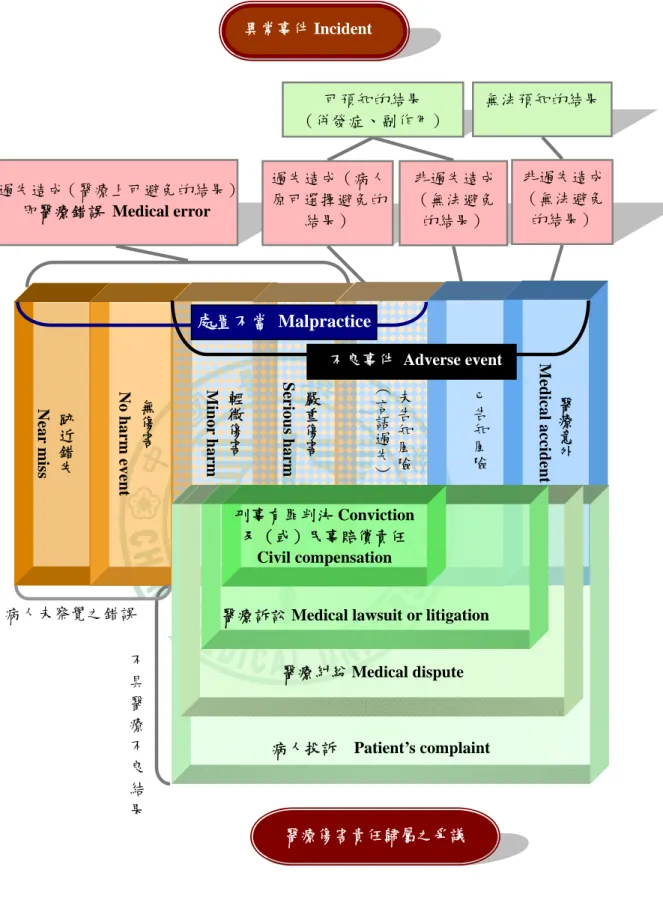 圖 2-1  醫療錯誤及醫療糾紛之概念定義圖  資料來源：本研究自行整理 不具醫療不良結果病人未察覺之錯誤 異常事件 Incident 可預知的結果  （併發症、副作用） 過失造成（醫療上可避免的結果）即醫療錯誤 Medical error  無法預知的結果過失造成（病人原可選擇避免的結果） 非過失造成（無法避免的結果）  非過失造成（無法避免的結果） 跡近錯失