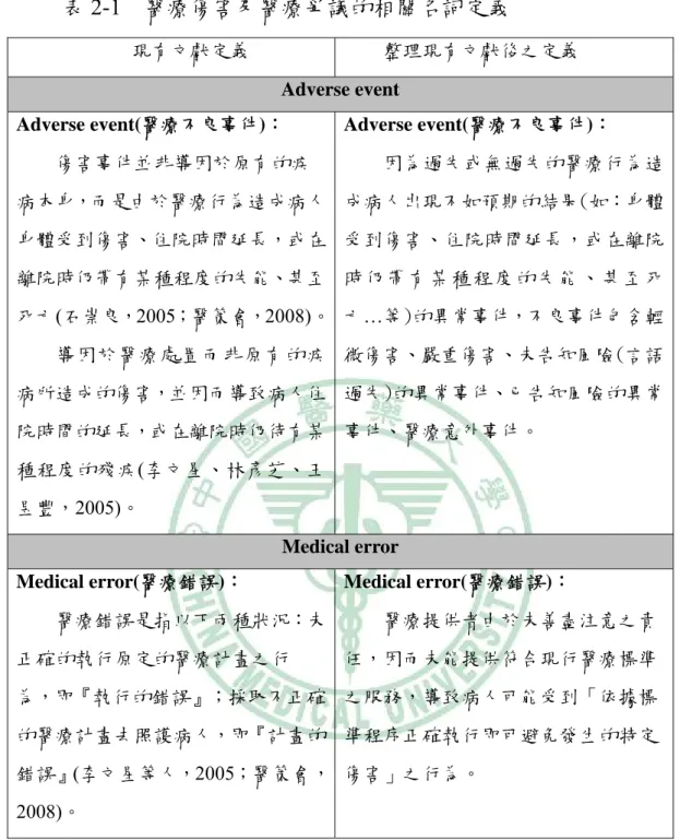 表 2-1  醫療傷害及醫療爭議的相關名詞定義  現有文獻定義  整理現有文獻後之定義  Adverse event  Adverse event(醫療不良事件)：  傷害事件並非導因於原有的疾 病本身，而是由於醫療行為造成病人 身體受到傷害、住院時間延長，或在 離院時仍帶有某種程度的失能、甚至 死亡(石崇良，2005；醫策會，2008)。 導因於醫療處置而非原有的疾 病所造成的傷害，並因而導致病人住 院時間的延長，或在離院時仍待有某 種程度的殘疾(李文星、林彥芝、王 昱豐，2005)。  Adverse 