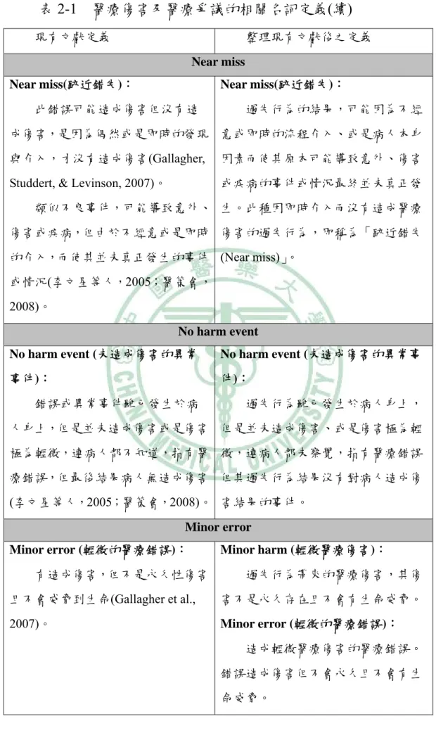 表 2-1  醫療傷害及醫療爭議的相關名詞定義(續)  現有文獻定義  整理現有文獻後之定義  Near miss  Near miss(跡近錯失)：  此錯誤可能造成傷害但沒有造 成傷害，是因為偶然或是即時的發現 與介入，才沒有造成傷害(Gallagher,  Studdert, &amp; Levinson, 2007)。 