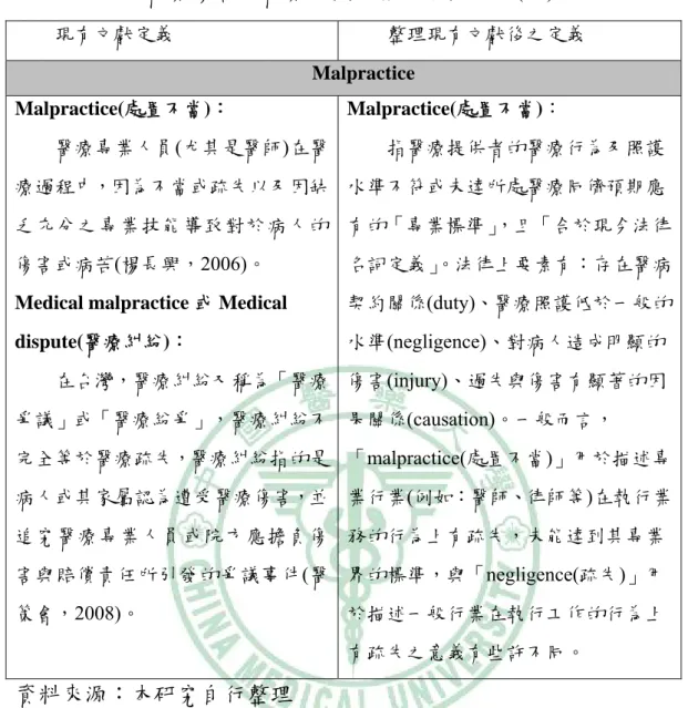 表 2-1  醫療傷害及醫療爭議的相關名詞定義(續)  現有文獻定義  整理現有文獻後之定義  Malpractice  Malpractice(處置不當)：  醫療專業人員(尤其是醫師)在醫 療過程中，因為不當或疏失以及因缺 乏充分之專業技能導致對於病人的 傷害或病苦(楊長興，2006)。 