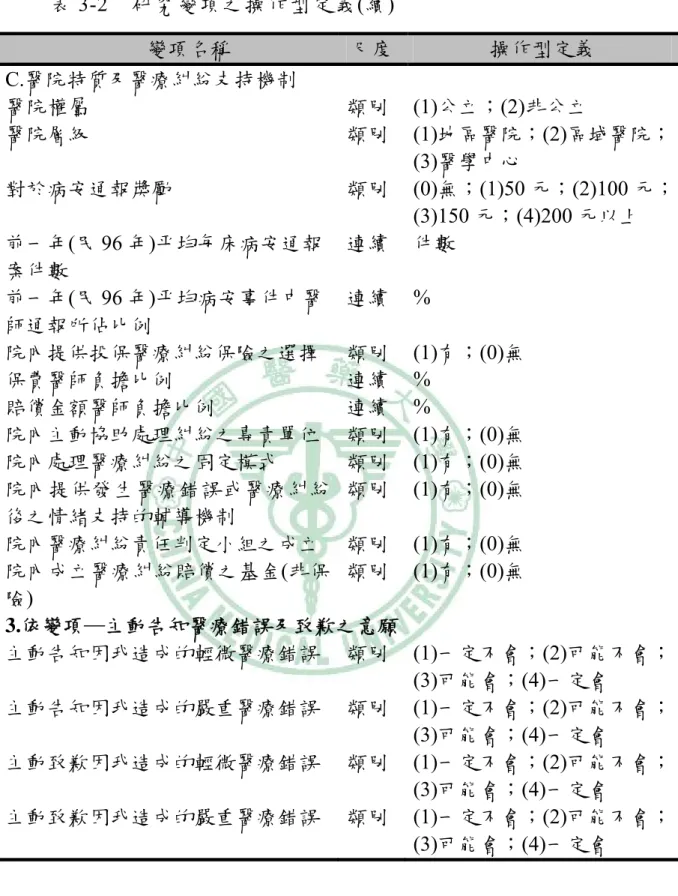 表 3-2  研究變項之操作型定義(續)  變項名稱  尺度 操作型定義  C.醫院特質及醫療糾紛支持機制  醫院權屬  類別 (1)公立；(2)非公立  醫院層級  類別 (1)地區醫院；(2)區域醫院； (3)醫學中心  對於病安通報獎勵  類別 (0)無；(1)50 元；(2)100 元； (3)150 元；(4)200 元以上  前一年(民 96 年)平均每床病安通報 案件數  連續  件數  前一年(民 96 年)平均病安事件中醫 師通報所佔比例  連續  %  院內提供投保醫療糾紛保險之選擇  