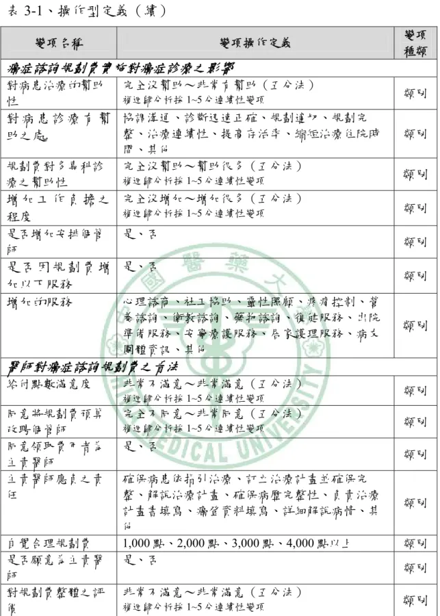 表 3-1、操作型定義（續）  變項名稱  變項操作定義  變項 種類 癌症諮詢規劃費實施對癌症診療之影響 對病患治療的幫助 性  完全沒幫助～非常有幫助（五分法） 複迴歸分析採1~5 分連續性變項  類別 對 病 患 診 療 有 幫 助之處  協調溝通、診斷迅速正確、規劃適切、規劃完 整、治療連續性、提高存活率、縮短治療住院時 間、其他  類別 規劃費對多專科診 療之幫助性  完全沒幫助～幫助很多（五分法） 複迴歸分析採1~5 分連續性變項 類別 增 加 工 作 負 擔 之 程度  完全沒增加～增加很多（