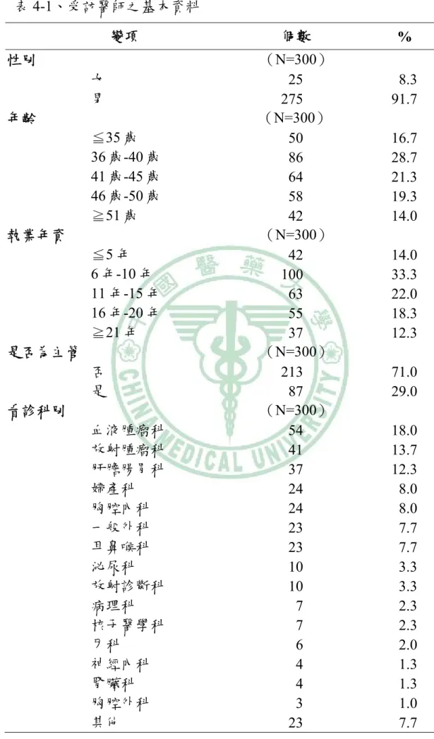 表 4-1、受訪醫師之基本資料  變項  個數  %  性別  （N=300）  女  25 8.3  男  275 91.7  年齡  （N=300）  ≦35 歲  50 16.7  36 歲-40 歲  86 28.7  41 歲-45 歲  64 21.3  46 歲-50 歲  58 19.3  ≧51 歲  42 14.0  執業年資  （N=300）  ≦5 年  42 14.0  6 年-10 年  100 33.3  11 年-15 年  63 22.0  16 年-20 年  55 18