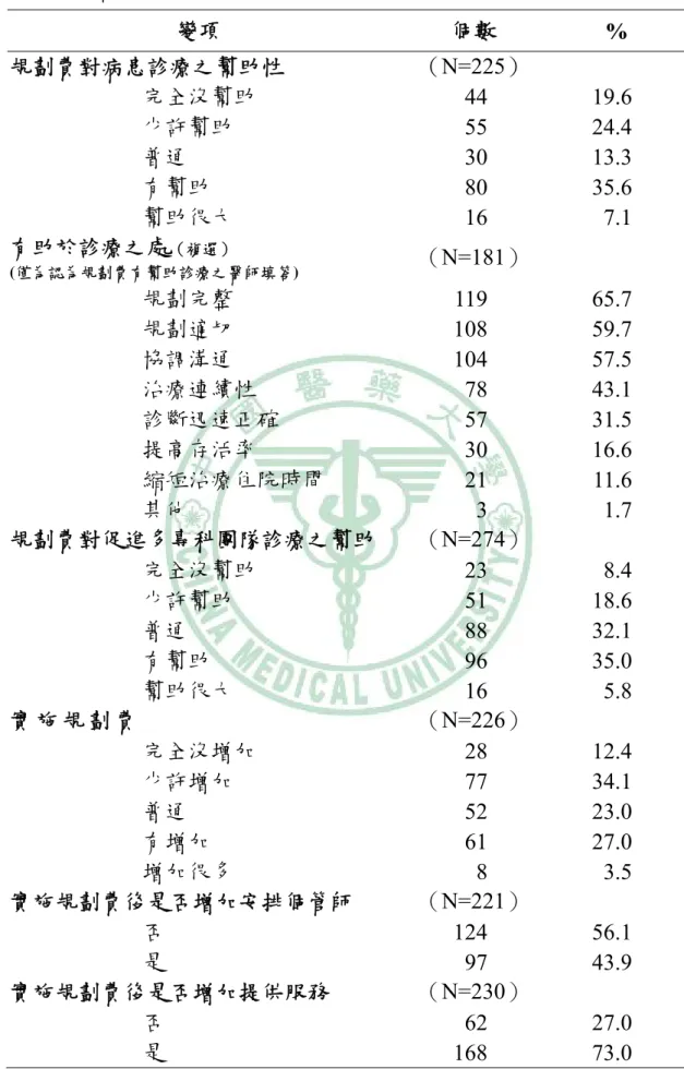 表 4-3、醫師認為癌症諮詢規劃費對診療之影響  變項  個數  %  規劃費對病患診療之幫助性  （N=225）  完全沒幫助  44 19.6  少許幫助  55 24.4  普通  30 13.3  有幫助  80 35.6  幫助很大  16 7.1  有助於診療之處 （複選） (僅為認為規劃費有幫助診療之醫師填答)  （N=181）  規劃完整  119 65.7  規劃適切  108 59.7  協調溝通  104 57.5  治療連續性  78 43.1  診斷迅速正確  57 31.5  提