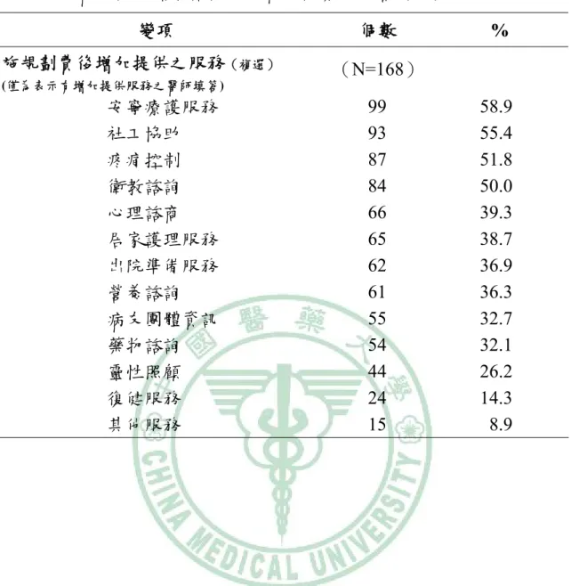 表 4-3、醫師認為癌症諮詢規劃費對診療之影響（續） 變項  個數  %  施規劃費後增加提供之服務 （複選） (僅為表示有增加提供服務之醫師填答) （N=168）  安寧療護服務  99 58.9  社工協助  93 55.4  疼痛控制  87 51.8  衛教諮詢  84 50.0  心理諮商  66 39.3  居家護理服務  65 38.7  出院準備服務  62 36.9  營養諮詢  61 36.3  病友團體資訊  55 32.7  藥物諮詢  54 32.1  靈性照顧  44 26.2 