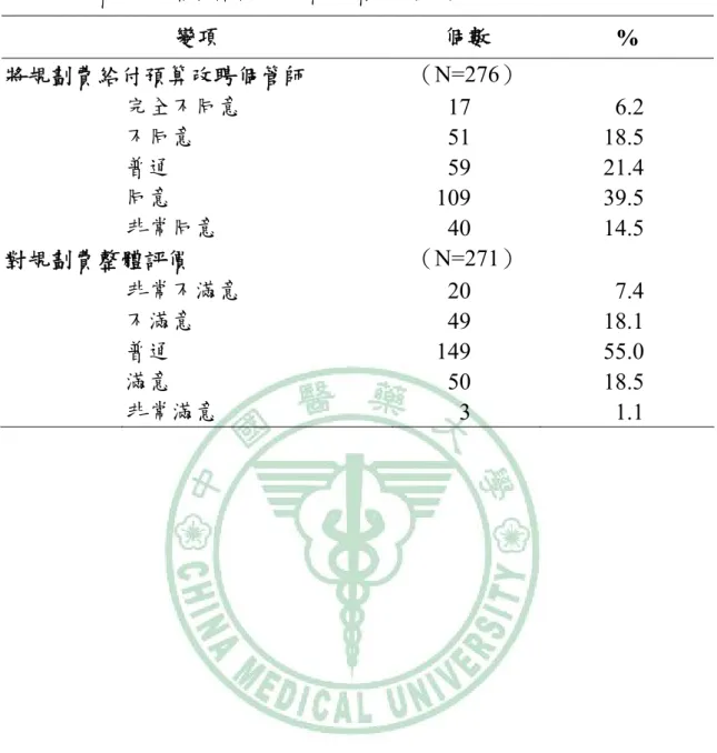 表 4-4、醫師對癌症諮詢規劃費之看法（續）  變項  個數  %  將規劃費給付預算改聘個管師  （N=276）  完全不同意  17 6.2  不同意  51 18.5  普通  59 21.4  同意  109 39.5  非常同意  40 14.5  對規劃費整體評價  （N=271）  非常不滿意  20 7.4  不滿意  49 18.1  普通  149 55.0  滿意  50 18.5  非常滿意  3 1.1 