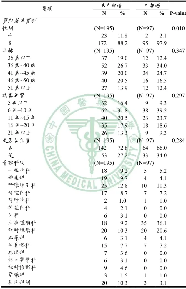 表 4-6、醫師是否申報癌症諮詢規劃費之分析  未申報過  申報過  變項  N %  N %  P-value 醫師基本資料 性別 (N=195)  (N=97)  0.010   女  23  11.8   2    2.1    男  172 88.2 95 97.9    年齡  (N=195)  (N=97)  0.347   35 歲以下  37 19.0 12 12.4      36 歲~40 歲  52 26.7 33 34.0      41 歲~45 歲  39 20.0 24 24.