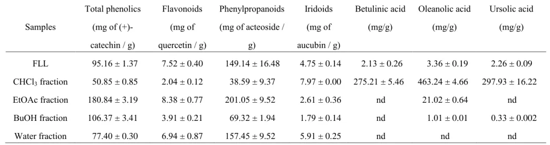 Table 2. The phytochemical composition of crude extract and fractions of Fructus Ligustrum Lucidi (FLL)