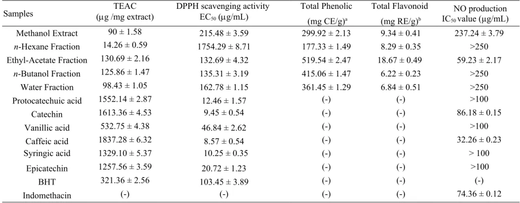 Table 1. Radical scavenging activity of methanol extract of  Actinidia callosa  var.  callosa  (MAC) determined by TEAC, DPPH assay, and inhibition of NO production in LPS-induced RAW 264.7 macrophages by MAC and its reference compounds*.