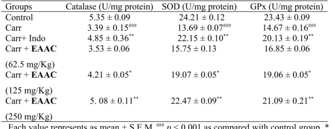 Table 2. Effects of EAAC and indomethacin (Indo) on changes in CAT, SOD, and GPx activities were studied in Carr-induced paw edema (5 th  hr) in mice.