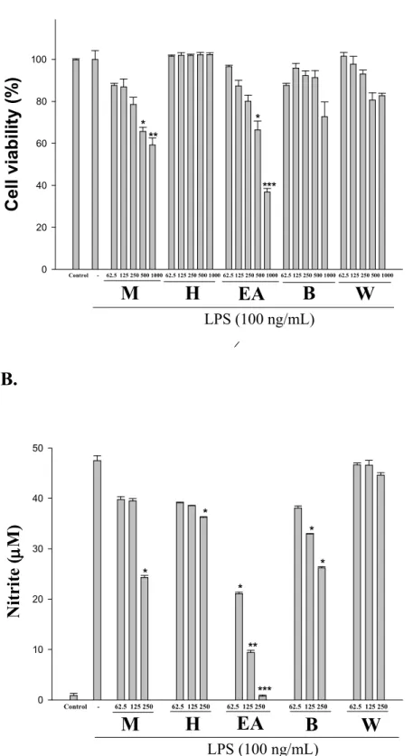 Figure 2. A. Cell viability (%) 020406080100 Control      -     62.5  125 250 500 1000  62.5 125 250 500 1000  62.5 125 250 500 1000  62.5 125 250 500 1000  62.5 125 250 500 1000         LPS (100 ng/mL)MHEA B W******* B