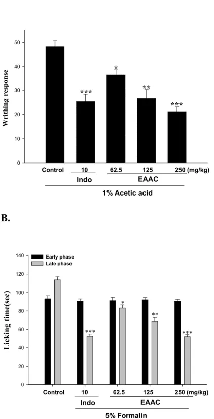 Figure 4. A. Writhing response 01020304050 ********* EAAC     Control          10             62.5            125             250 (mg/kg)      Indo 1% Acetic acid B