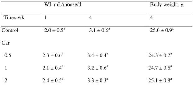 Table 1. Water intake (WI) and body weight of mice consumed 0.5, 1 or 2 g/L carnosine1