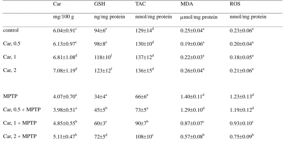 Table 2. Effect of carnosine (Car) alone or plus MPTP treatment on content of Car, GSH, total antioxidant capacity (TAC), MDA