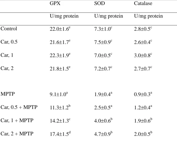 Table 3. Effect of carnosine (Car) alone or plus MPTP treatment on activity of GPX, SOD