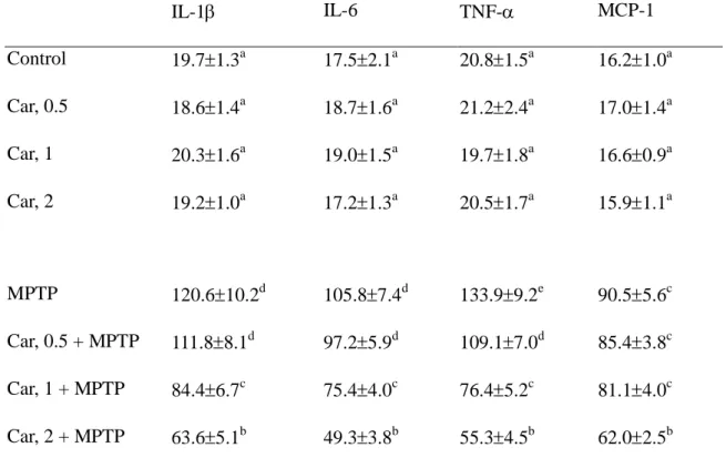 Table 4. Effect of carnosine (Car) alone or plus MPTP treatment on level (pg/mL) of