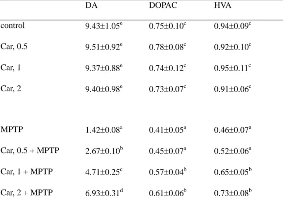 Table 5. Effect of carnosine (Car) alone or plus MPTP treatment on content (ng/mg) of