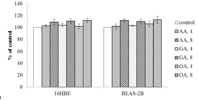 Figure 1.  Effects of AA, GA and OA upon the growth of  16HBE and  BEAS-2B  cells, without H 2 O 2  treatment