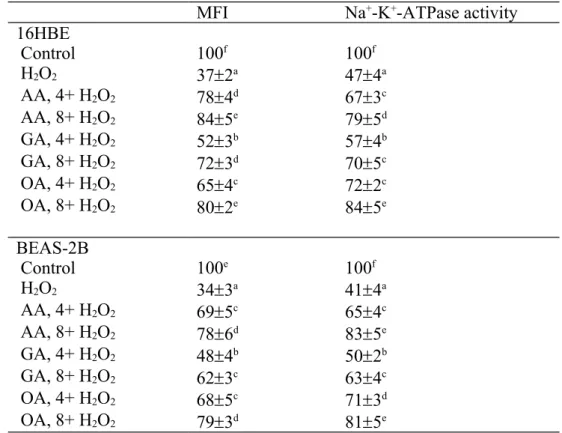 Table 1.  Effects of AA, GA or OA upon level of mitochondrial membrane potential, determined as MFI, and  Na + -K + -ATPase  activity in  16HBE and  BEAS-2B  cells