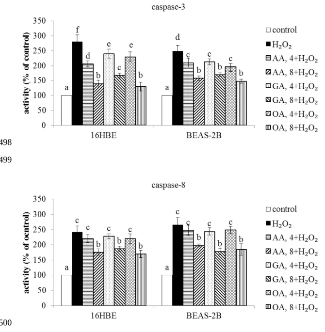 Figure 4. Effects of AA, GA and OA upon activity of caspase-3 and caspase-8 in 16HBE and BEAS-2B cells