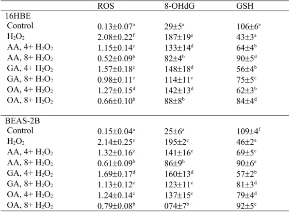 Table 2. Effects of AA, GA or OA upon level of ROS (RFU/mg protein), 8-OHdG (pg/mg protein) and GSH (ng/mg protein) in 16HBE and BEAS-2B cells